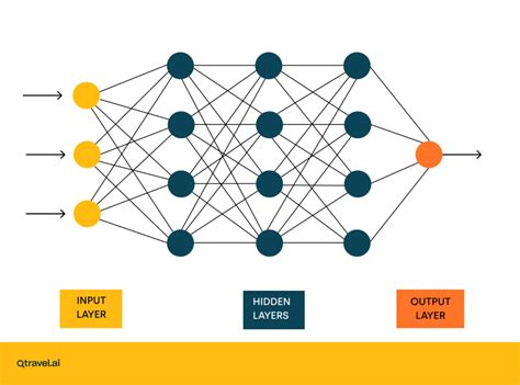 What are Neural Networks and What are Their Applications? - Qtravel.ai Blog