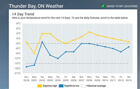 February Weather Patterns - Wilderness North