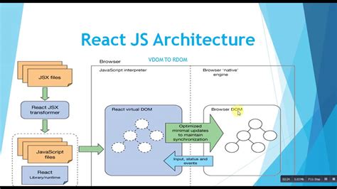 react architecture | react flux architecture | react redux architecture - YouTube