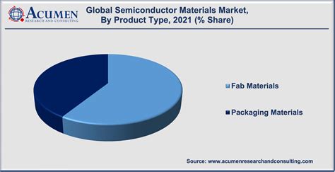 Semiconductor Materials - Global Market and Forecast Till 2030