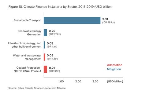 Assessing Jakarta’s Climate Investments - CPI