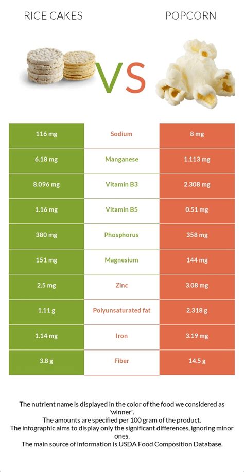 Rice cakes vs. Popcorn — In-Depth Nutrition Comparison