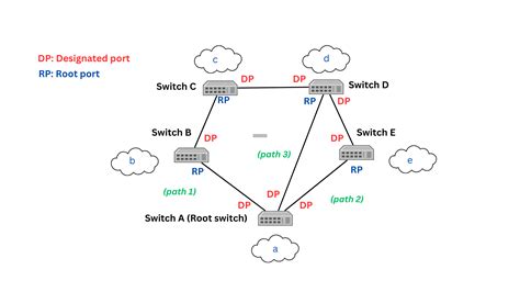 What is Spanning Tree Protocol? | ManageEngine OpManager