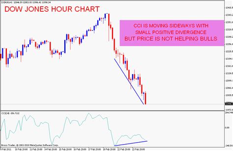 Stock Market Chart Analysis: Dow Jones Intraday Update