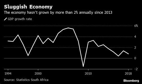 Charts Showing South Africa Economy's Gains and Woes in 25 Years - Bloomberg