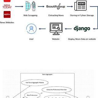 (PDF) News Aggregation using Web Scraping News Portals