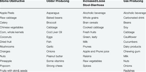 Food Chart-Troubleshooting-I | Download Table