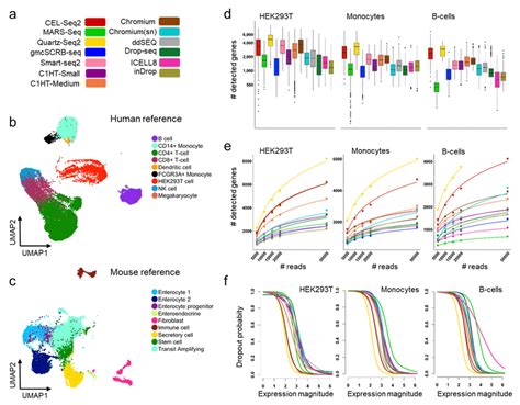 Comparison of 13 sc/snRNA-seq methods. a. Color legend of sc/snRNA-seq... | Download Scientific ...