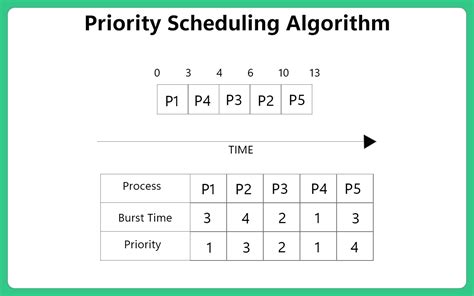 Priority Scheduling Algorithm | Operating System | Prepinsta