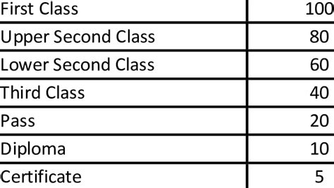 Degree Classification weightage Degree Classification Weight | Download Scientific Diagram