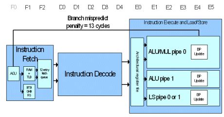 Architecture and Implementation of the ARM Cortex-A8 Microprocessor