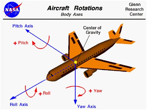 Aircraft Rotations