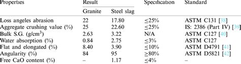 The physical properties of the steel slag and granite aggregates ...