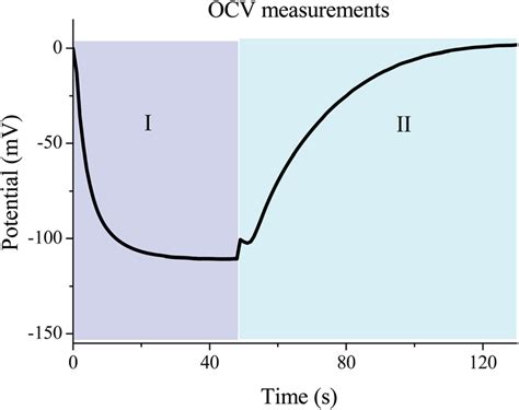 Cell potential as a function of time under open circuit voltage (OCV)... | Download Scientific ...