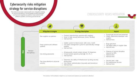 Cybersecurity Risks Mitigation Strategy For Service Disruptions ...