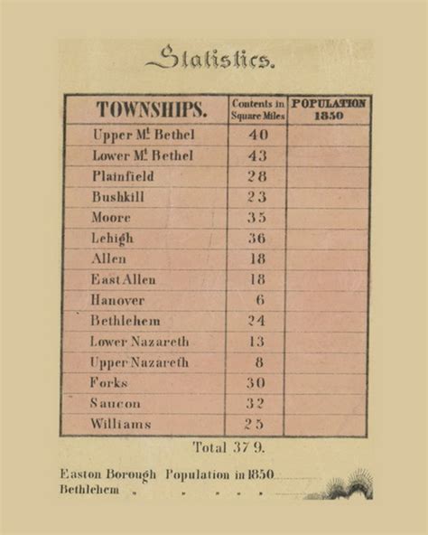 Northampton County Statistics, Pennsylvania 1851 Old Town Map Custom ...