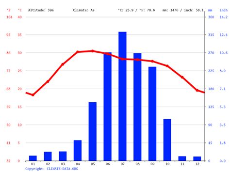 Bolpur climate: Weather Bolpur & temperature by month