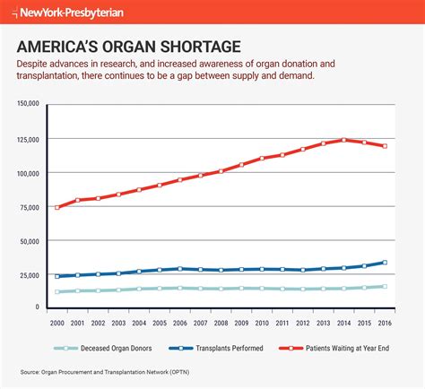 Organ Waiting List Statistics
