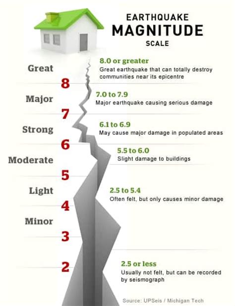 Richter 'magnitude' scale explained | CBC News