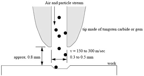 Abrasive Water Jet Material Rate Equation and Calculator