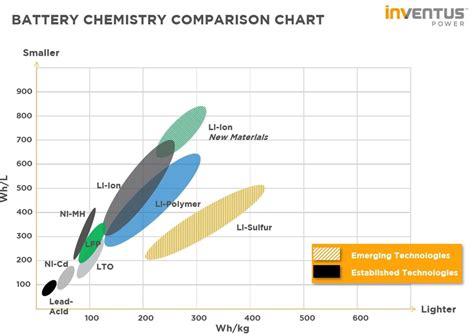 Li-ion vs. Other Chemistries