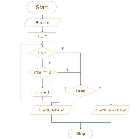 Flowchart or Algorithm of Prime Number | Flow chart, Prime numbers ...