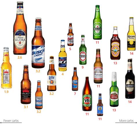 Best Beer For Diabetics - The Best Low-Carb Beers You Can Drink on the ...