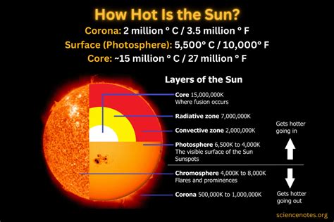 How Hot Is the Sun? Sun Temperature