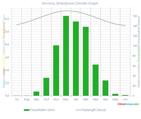 Climate Graph for Mvuma, Zimbabwe