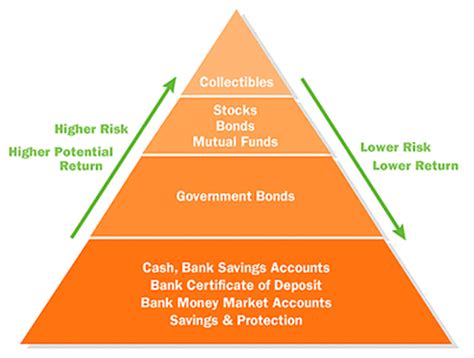 Risk Level of Investments - Teenagers Investing