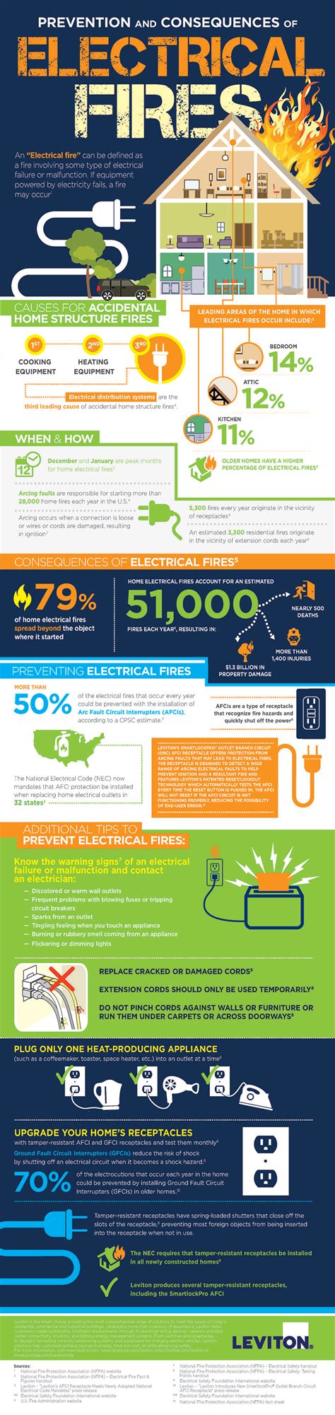 Great information from @leviton on causes and prevention of electrical house fires! Home ...