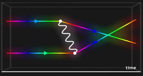 Animation explaining Quantum Electrodynamics and Feynman Diagrams - Web ...