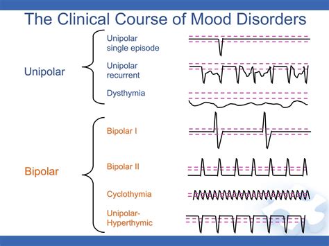 Bipolar Mood Disorders – Moodclinic.ca