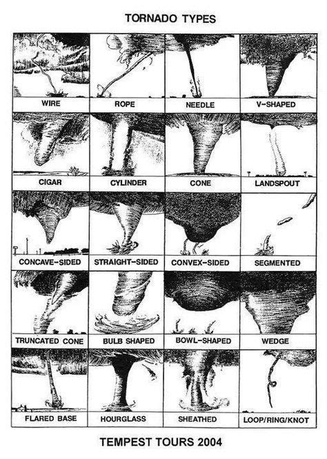 To wedge or not to wedge? Tornado types include many shapes and ... | Tornadoes, Weather science ...