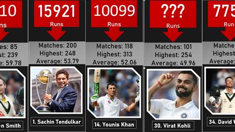 Most Runs in Test Cricket History | Top 50 Batsman Most Runs in Test ...