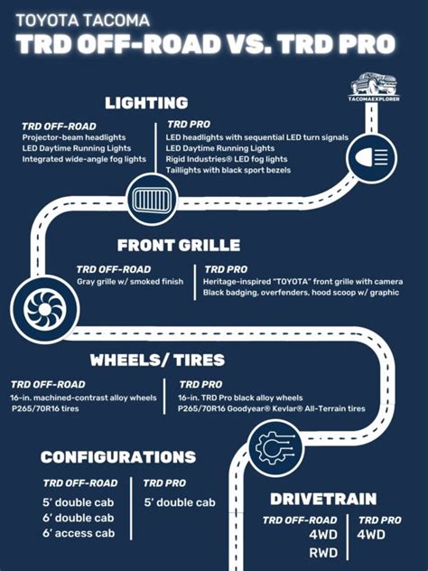 2023 Tacoma TRD Off-Road vs. TRD Pro: Which Offers the Best Value?