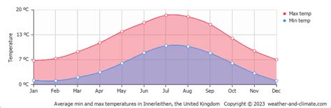 Innerleithen Climate By Month | A Year-Round Guide