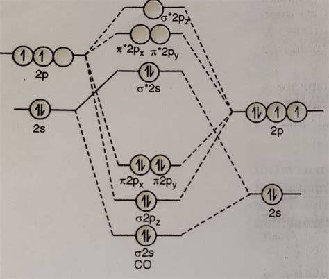 Metal Carbonyls - Chemistry, Class 12, Coordination Compounds