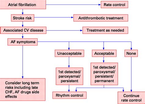 Treatment of atrial fibrillation | Heart