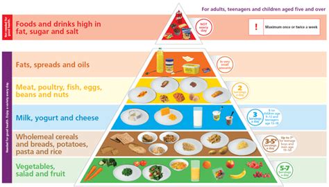 The New Food Pyramid - An Overview By Diabetes Ireland - Motivation ...