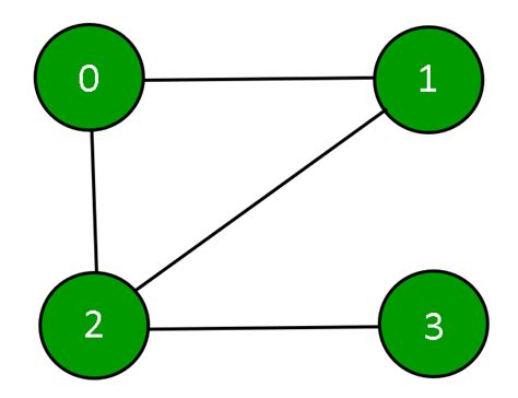 Add and Remove vertex in Adjacency Matrix representation of Graph - GeeksforGeeks