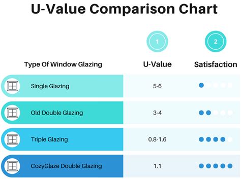 U Value Windows | Double Glazed Window U Value Explained