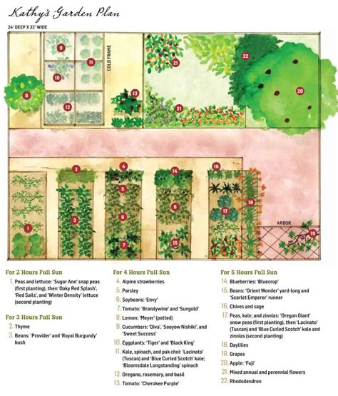 Vegetable Garden Layout Ideas | Family Food Garden