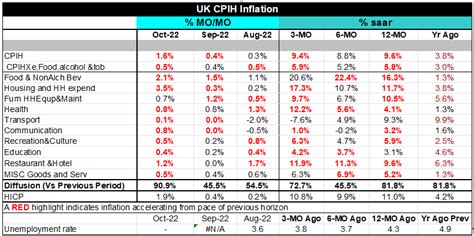 UK Inflation Is Still Cooking Hot - Haver Analytics