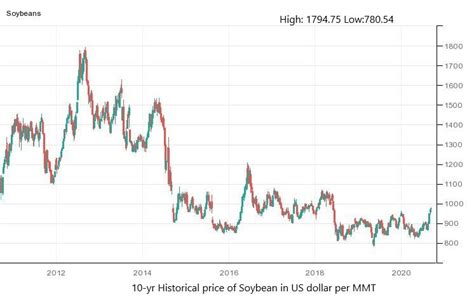 Soybean Historical Price Charts – Soybean Price History - FX Leaders