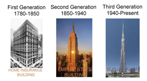 High rise building - An Analysis of development, types and importance