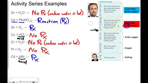 Activity Series Examples - YouTube