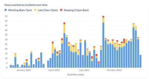 Tracking workload - The practical guide to incident management