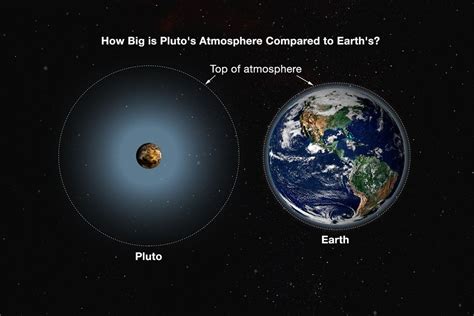 Pluto's escaping atmosphere extends 1,000 miles out into space - The Verge