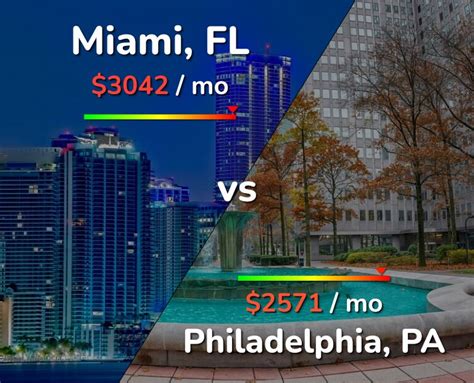 Miami vs Philadelphia comparison: Cost of Living & Prices